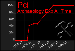 Total Graph of Pci