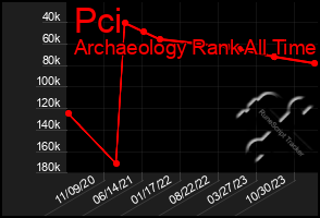 Total Graph of Pci