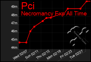 Total Graph of Pci