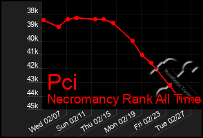 Total Graph of Pci