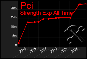 Total Graph of Pci