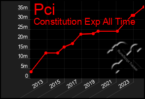 Total Graph of Pci