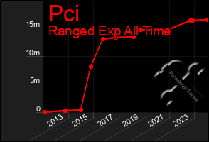 Total Graph of Pci