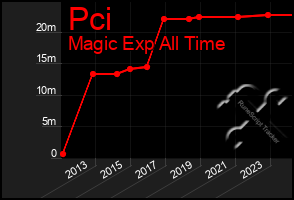 Total Graph of Pci