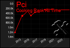 Total Graph of Pci