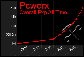 Total Graph of Pcworx