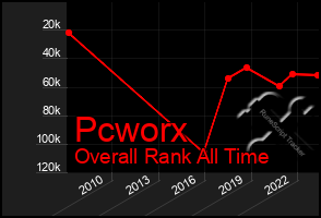 Total Graph of Pcworx