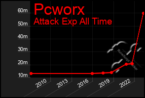 Total Graph of Pcworx