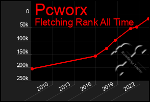 Total Graph of Pcworx