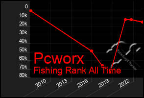 Total Graph of Pcworx