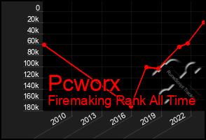 Total Graph of Pcworx
