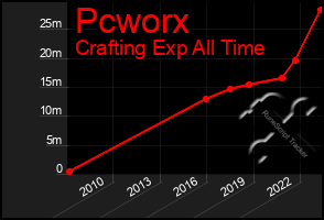 Total Graph of Pcworx