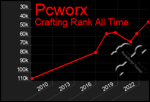 Total Graph of Pcworx