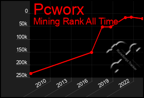 Total Graph of Pcworx