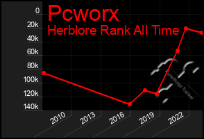 Total Graph of Pcworx