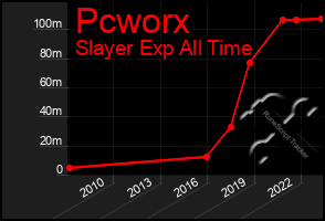 Total Graph of Pcworx