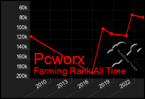 Total Graph of Pcworx