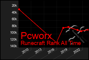 Total Graph of Pcworx