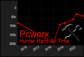 Total Graph of Pcworx