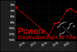 Total Graph of Pcworx