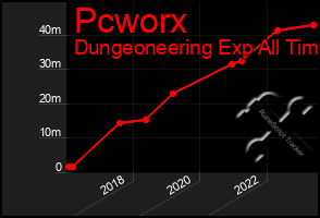 Total Graph of Pcworx