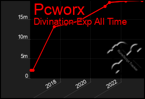Total Graph of Pcworx