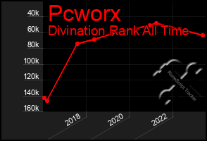 Total Graph of Pcworx