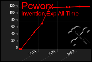 Total Graph of Pcworx