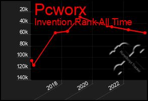 Total Graph of Pcworx
