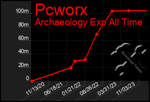 Total Graph of Pcworx