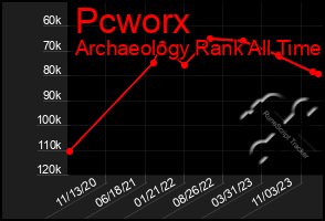 Total Graph of Pcworx