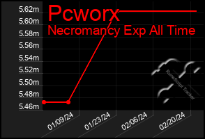 Total Graph of Pcworx
