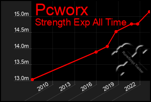 Total Graph of Pcworx