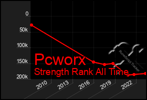 Total Graph of Pcworx