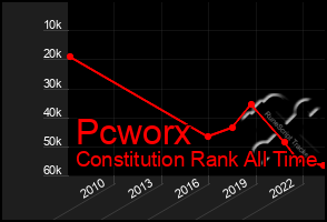 Total Graph of Pcworx