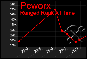 Total Graph of Pcworx