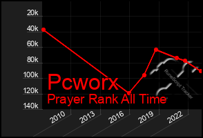 Total Graph of Pcworx