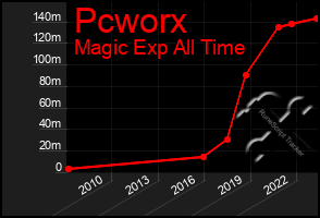 Total Graph of Pcworx