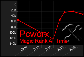 Total Graph of Pcworx