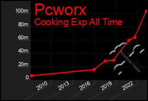 Total Graph of Pcworx