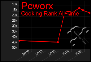 Total Graph of Pcworx