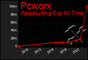 Total Graph of Pcworx