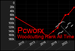 Total Graph of Pcworx