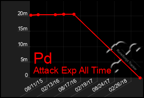 Total Graph of Pd