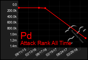 Total Graph of Pd