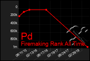 Total Graph of Pd