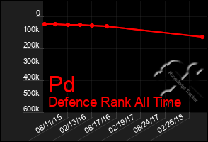 Total Graph of Pd