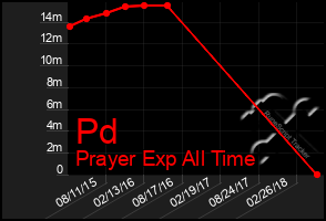 Total Graph of Pd