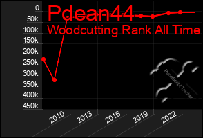 Total Graph of Pdean44