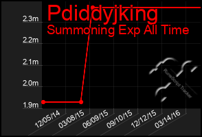 Total Graph of Pdiddyjking